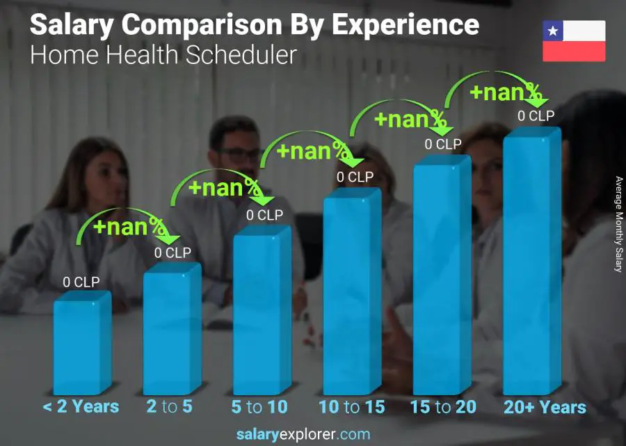 Comparación de salarios por años de experiencia mensual Chile Programador de salud en el hogar