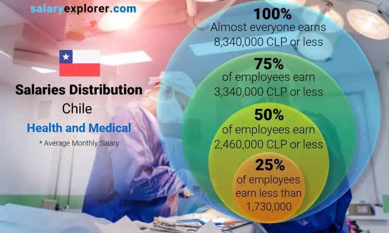 Mediana y distribución salarial Chile Salud y Medicina mensual