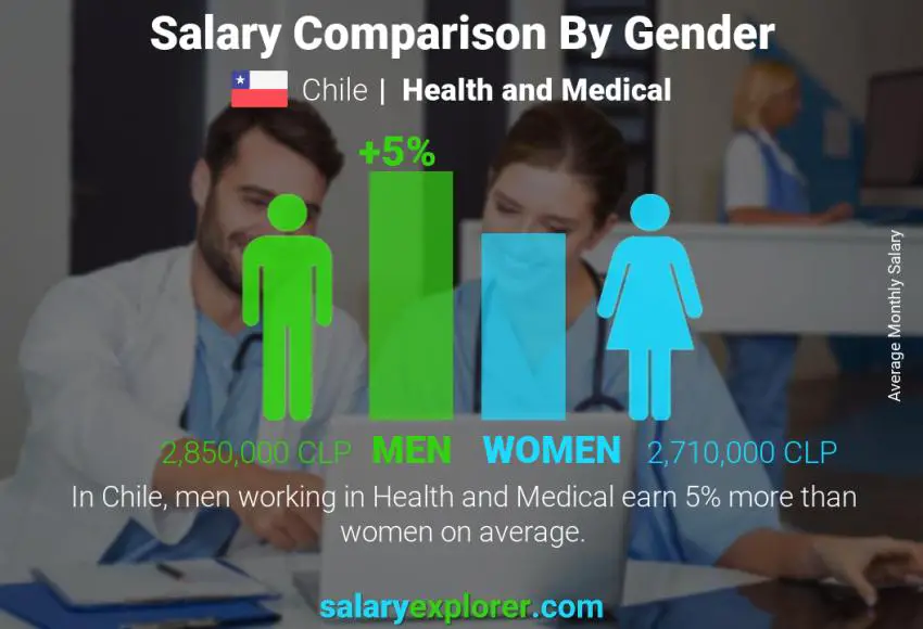 Comparación de salarios por género Chile Salud y Medicina mensual