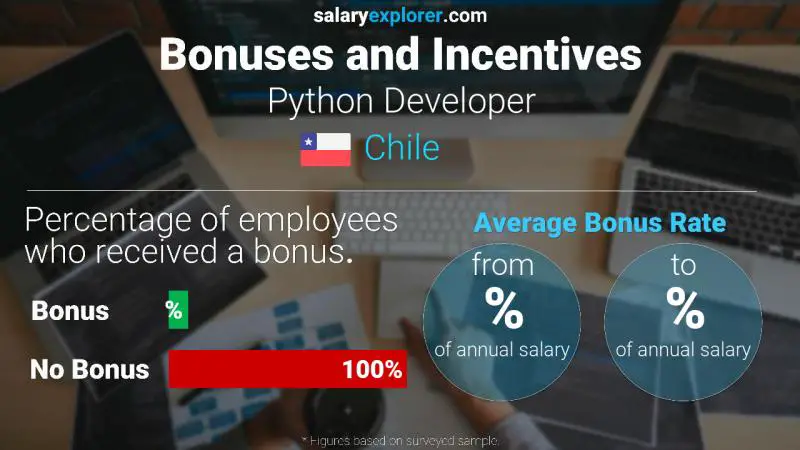 Tasa de Bono Anual de Salario Chile Desarrollador Python