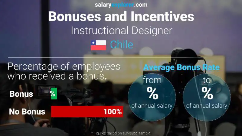 Tasa de Bono Anual de Salario Chile Diseñador instruccional