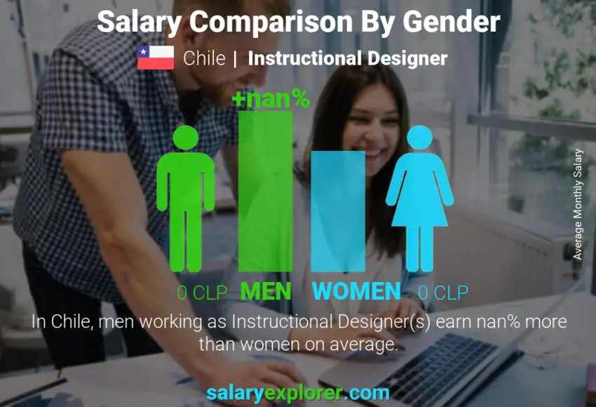 Comparación de salarios por género Chile Diseñador instruccional mensual