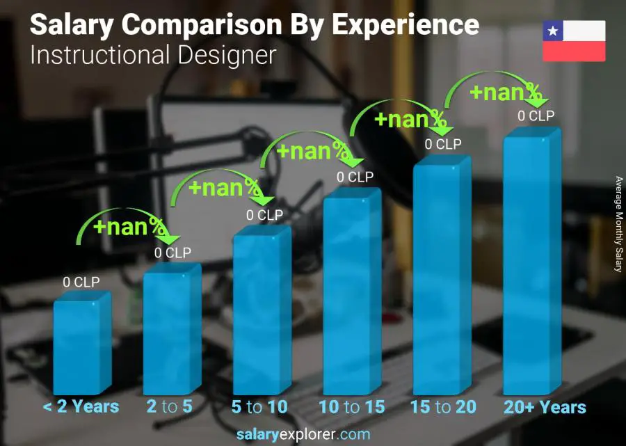 Comparación de salarios por años de experiencia mensual Chile Diseñador instruccional