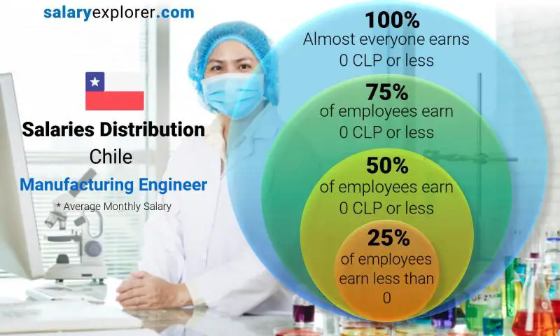 Mediana y distribución salarial Chile Ingeniero de Manufactura mensual