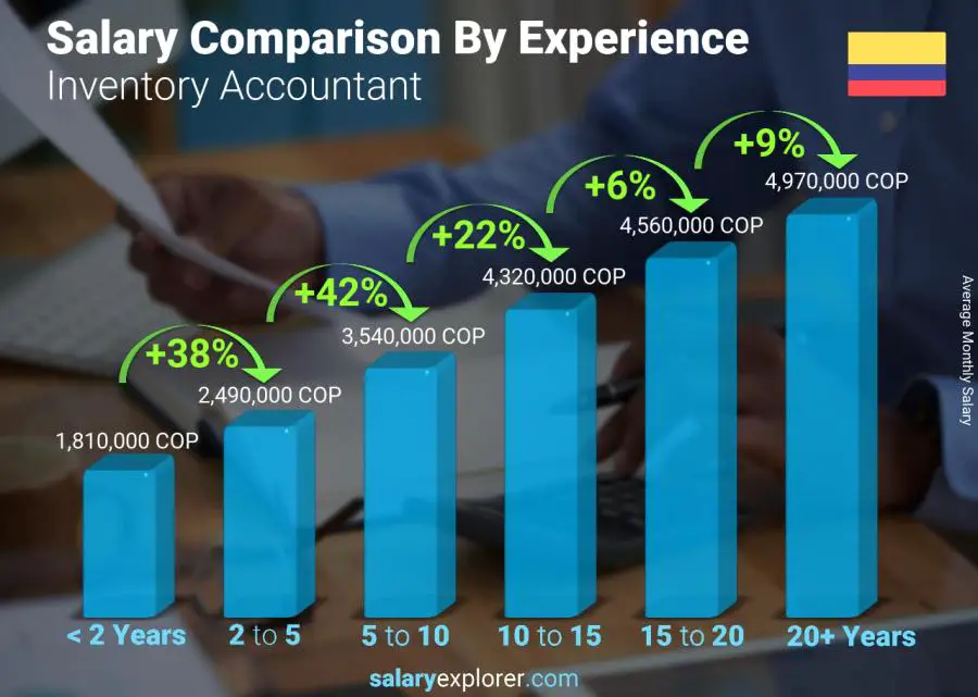 Comparación de salarios por años de experiencia mensual Colombia Contador de inventario