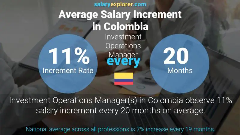 Tasa de incremento salarial anual Colombia Gerente de Operaciones de Inversión