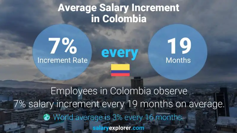 Tasa de incremento salarial anual Colombia