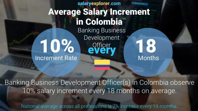 Tasa de incremento salarial anual Colombia Oficial de Desarrollo de Negocios Bancarios