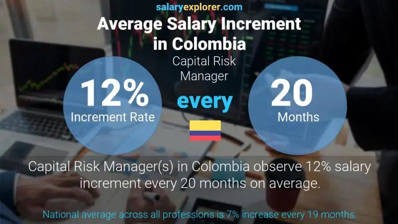 Tasa de incremento salarial anual Colombia Gerente de Capital Riesgo