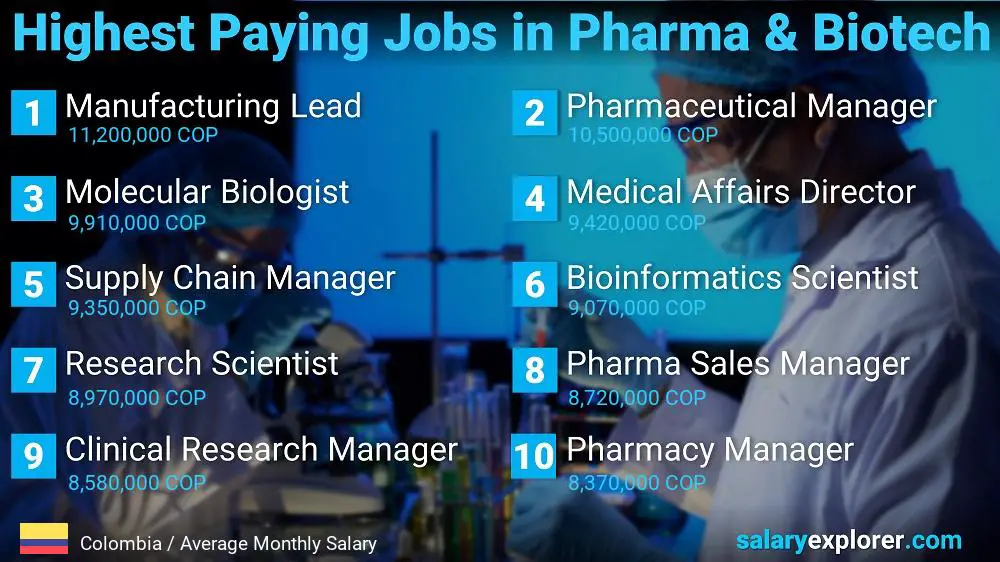 Empleos mejor pagados en farmacéutica y biotecnología - Colombia