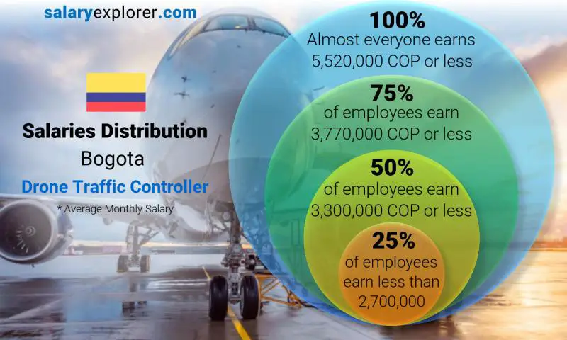 Mediana y distribución salarial Bogotá Controlador de tráfico de drones mensual