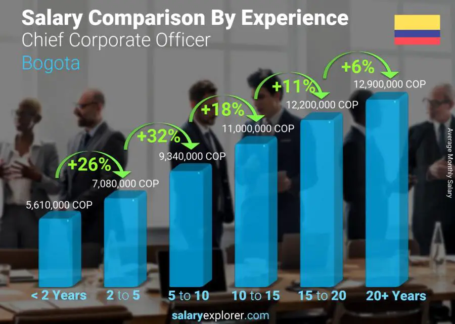 Comparación de salarios por años de experiencia mensual Bogotá Director Corporativo