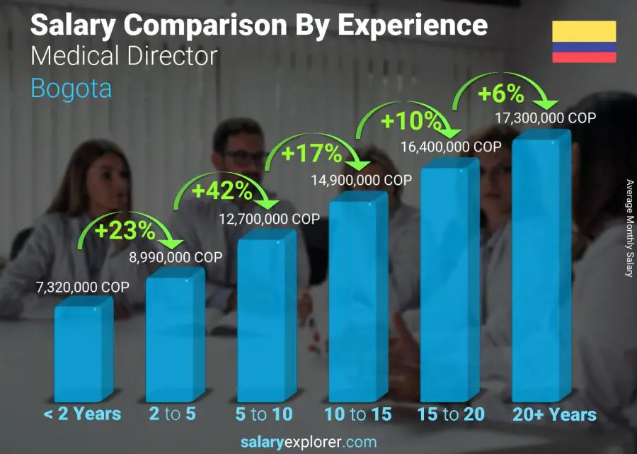 Comparación de salarios por años de experiencia mensual Bogotá Director médico