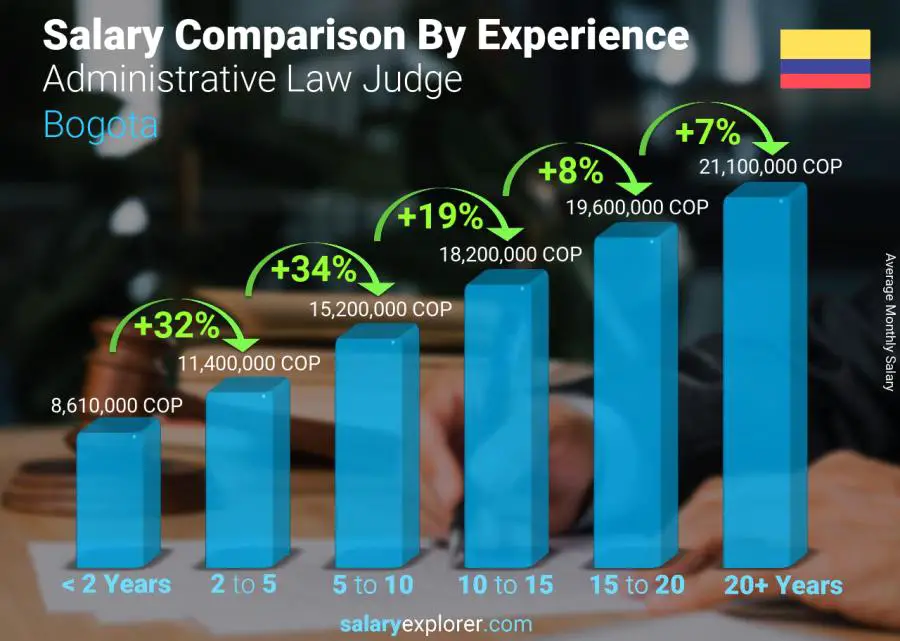 Comparación de salarios por años de experiencia mensual Bogotá Juez de Derecho Administrativo