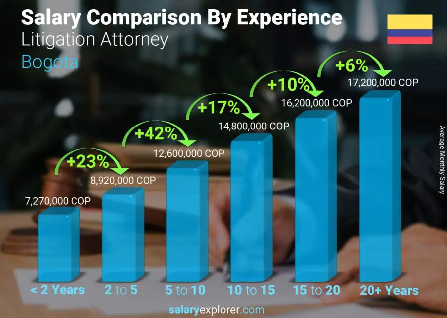 Comparación de salarios por años de experiencia mensual Bogotá abogado litigante