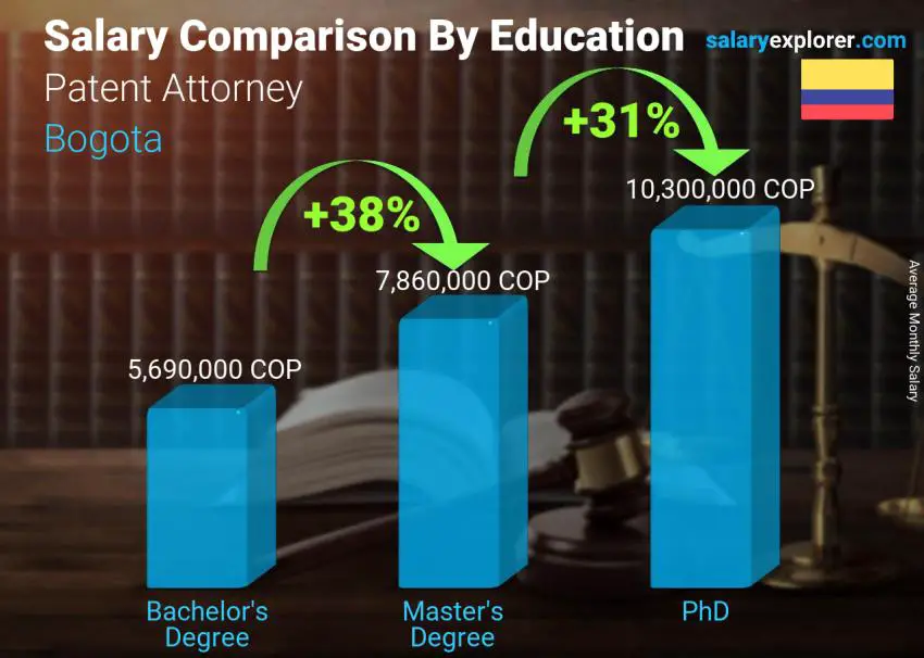 Comparación de salarios por nivel educativo mensual Bogotá Abogado de patentes