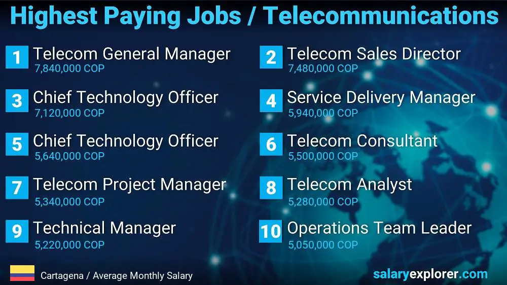 Trabajos mejor pagados en telecomunicaciones - cartagena