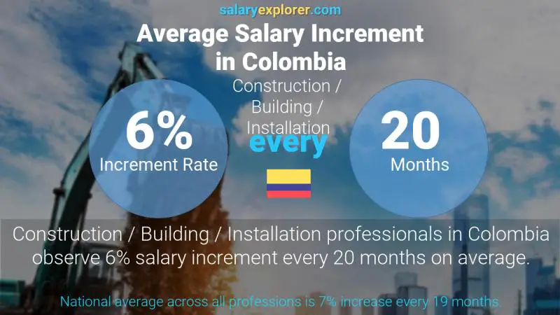 Tasa de incremento salarial anual Colombia Construcción / Edificación / Instalación