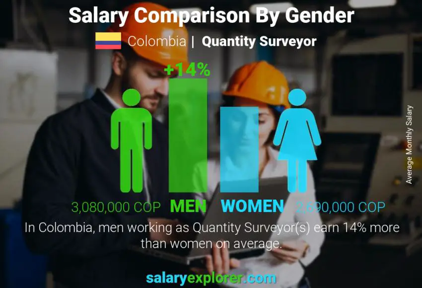 Comparación de salarios por género Colombia Aparejador mensual