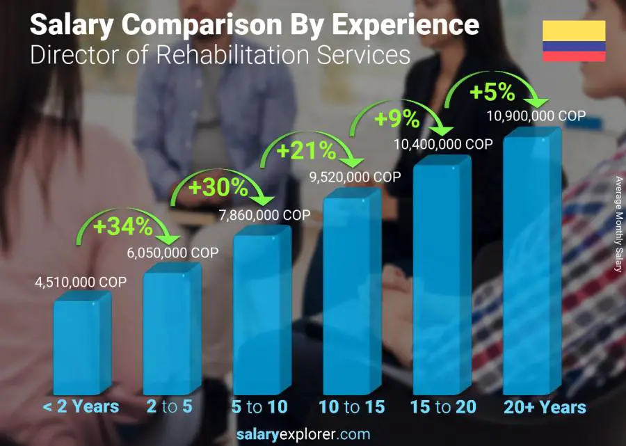 Comparación de salarios por años de experiencia mensual Colombia Director de Servicios de Rehabilitación