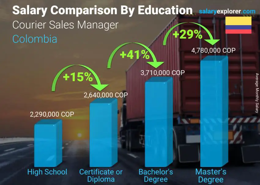 Comparación de salarios por nivel educativo mensual Colombia Gerente de ventas de mensajería