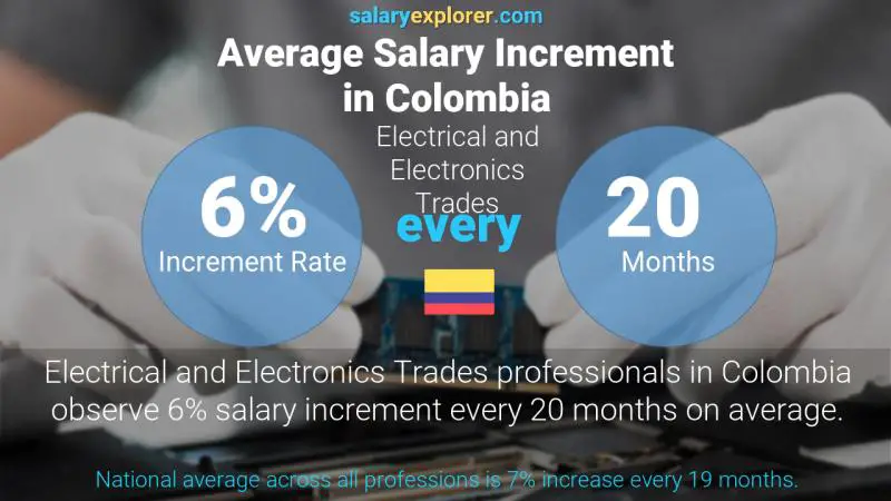 Tasa de incremento salarial anual Colombia Oficios Eléctricos y Electrónicos