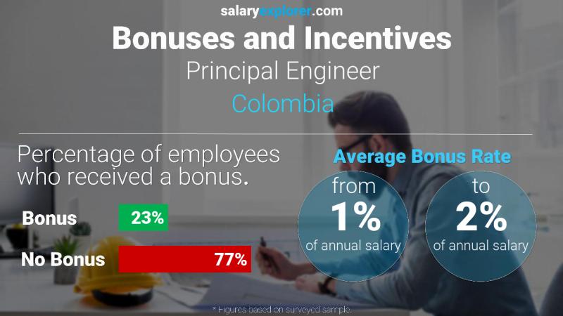 Tasa de Bono Anual de Salario Colombia Ingeniero principal