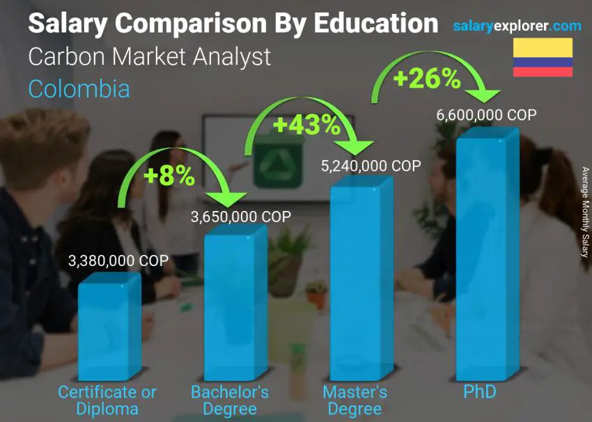 Comparación de salarios por nivel educativo mensual Colombia Analista de Mercado de Carbono