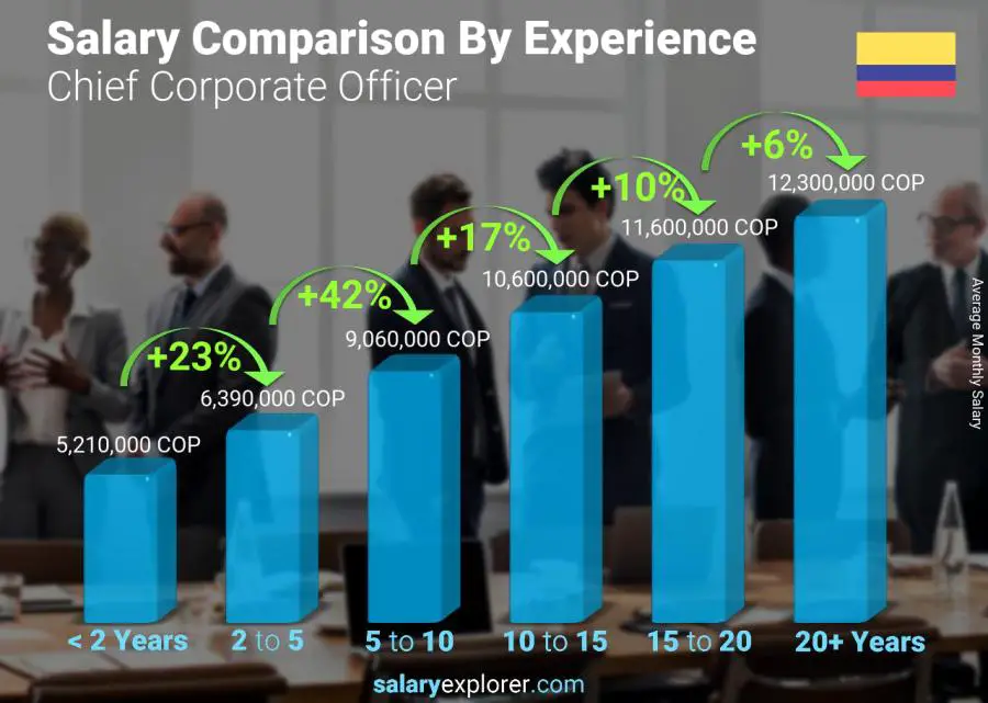 Comparación de salarios por años de experiencia mensual Colombia Director Corporativo