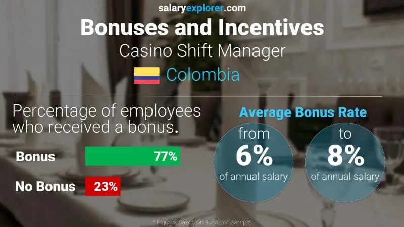 Tasa de Bono Anual de Salario Colombia Gerente de Turno de Casino