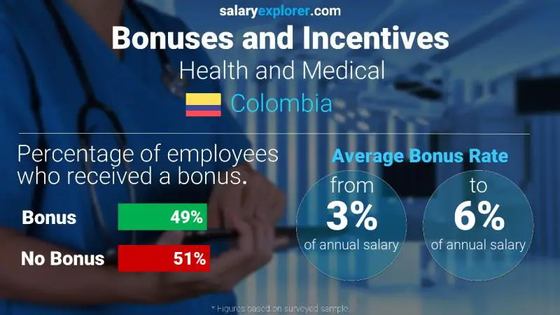 Tasa de Bono Anual de Salario Colombia Salud y Medicina