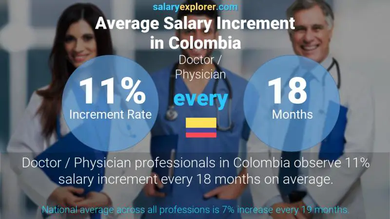 Tasa de incremento salarial anual Colombia Médico / Médico