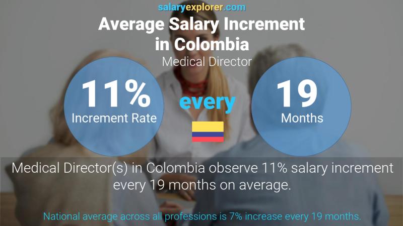 Tasa de incremento salarial anual Colombia Director médico