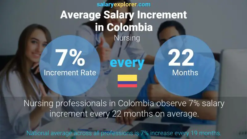 Tasa de incremento salarial anual Colombia Enfermería