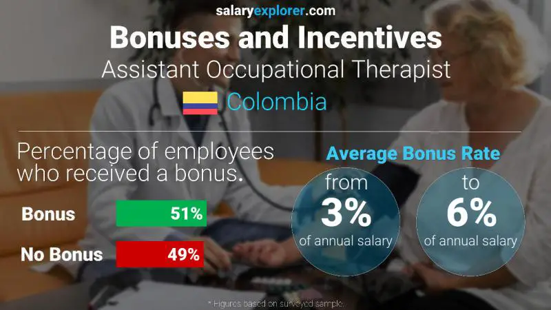 Tasa de Bono Anual de Salario Colombia Asistente de Terapeuta Ocupacional