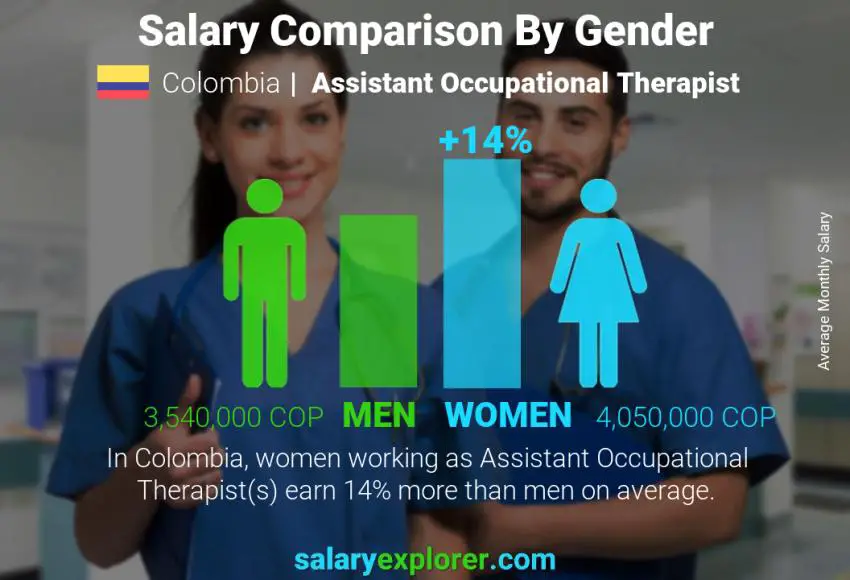 Comparación de salarios por género Colombia Asistente de Terapeuta Ocupacional mensual