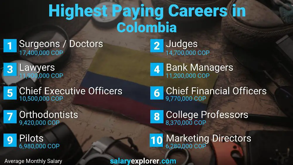 Trabajos mejor pagados Colombia