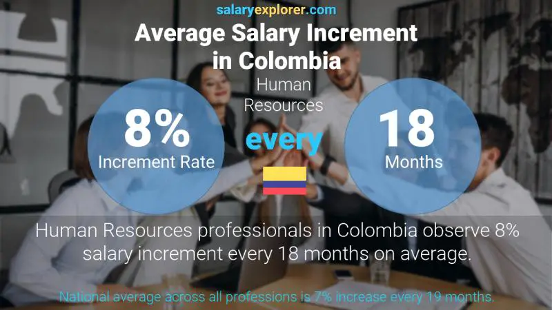 Tasa de incremento salarial anual Colombia Recursos humanos