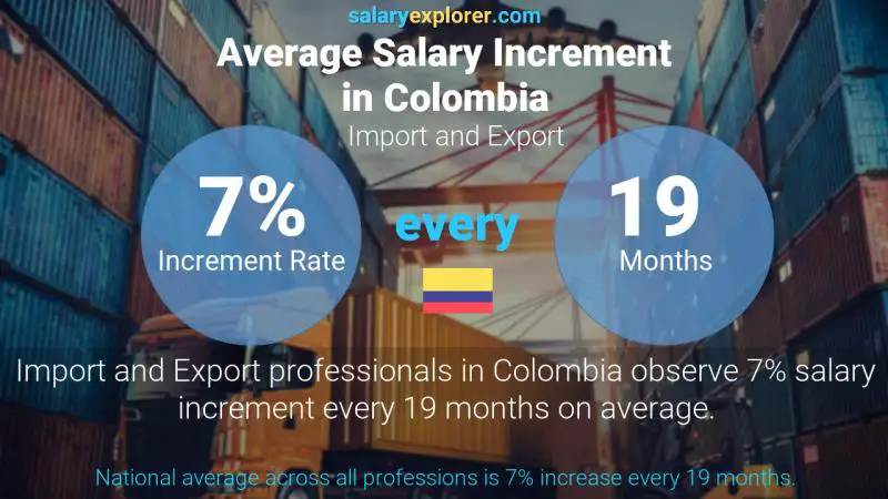 Tasa de incremento salarial anual Colombia Importar y exportar