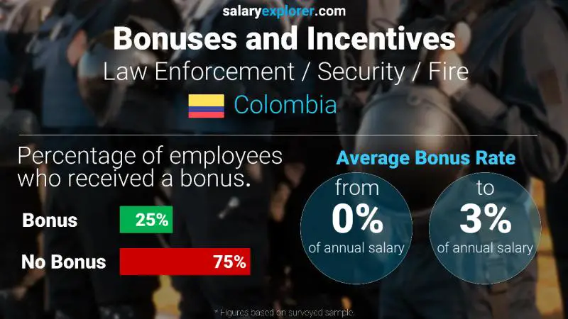 Tasa de Bono Anual de Salario Colombia Cumplimiento de la ley / Seguridad / Bomberos