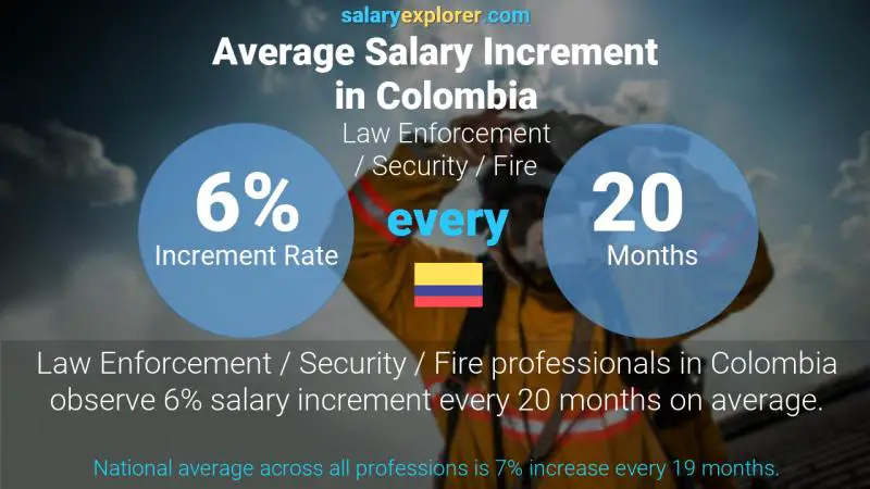 Tasa de incremento salarial anual Colombia Cumplimiento de la ley / Seguridad / Bomberos