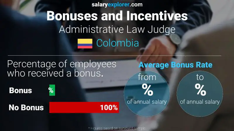 Tasa de Bono Anual de Salario Colombia Juez de Derecho Administrativo