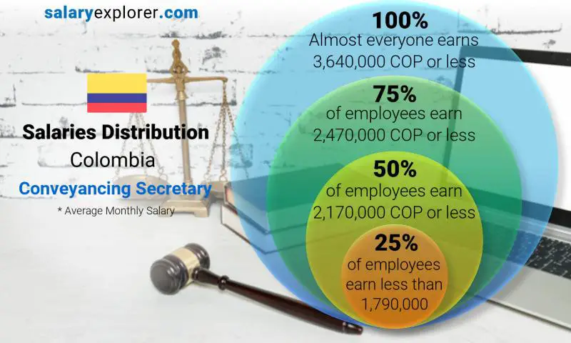 Mediana y distribución salarial Colombia Secretario de transporte mensual