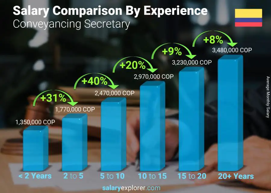 Comparación de salarios por años de experiencia mensual Colombia Secretario de transporte