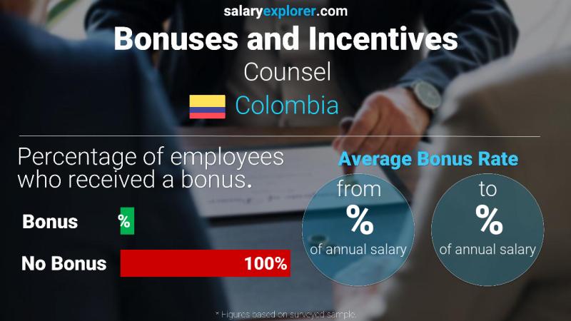 Tasa de Bono Anual de Salario Colombia Consejo