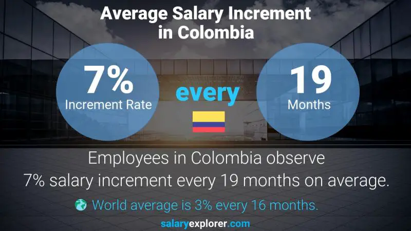 Tasa de incremento salarial anual Colombia Ejecutivo de Inmigración