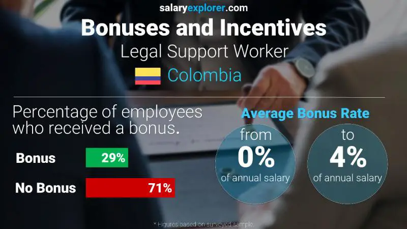 Tasa de Bono Anual de Salario Colombia Trabajador de apoyo legal