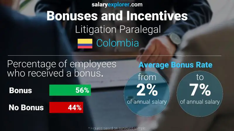 Tasa de Bono Anual de Salario Colombia Paralegal de litigios