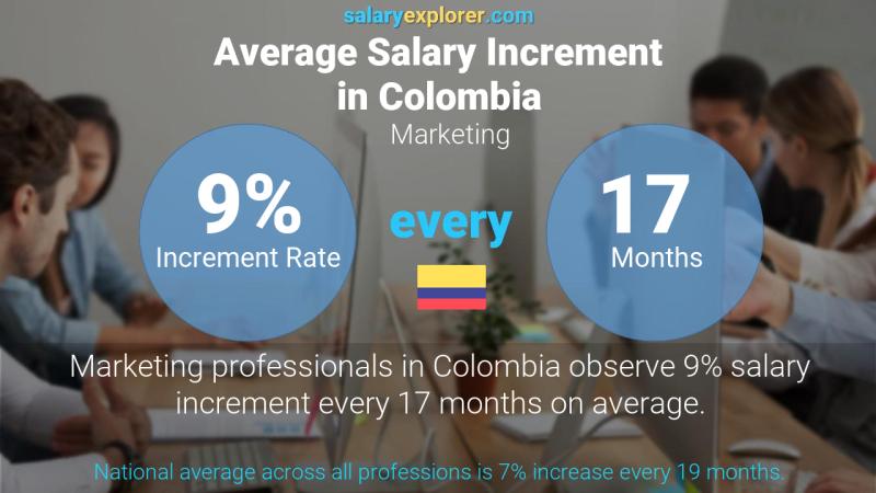 Tasa de incremento salarial anual Colombia Marketing