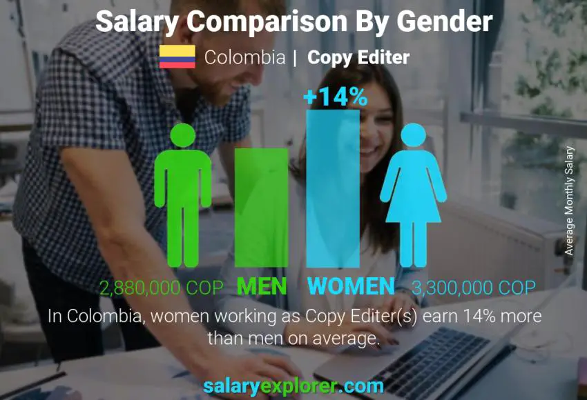 Comparación de salarios por género Colombia Editor de copias mensual